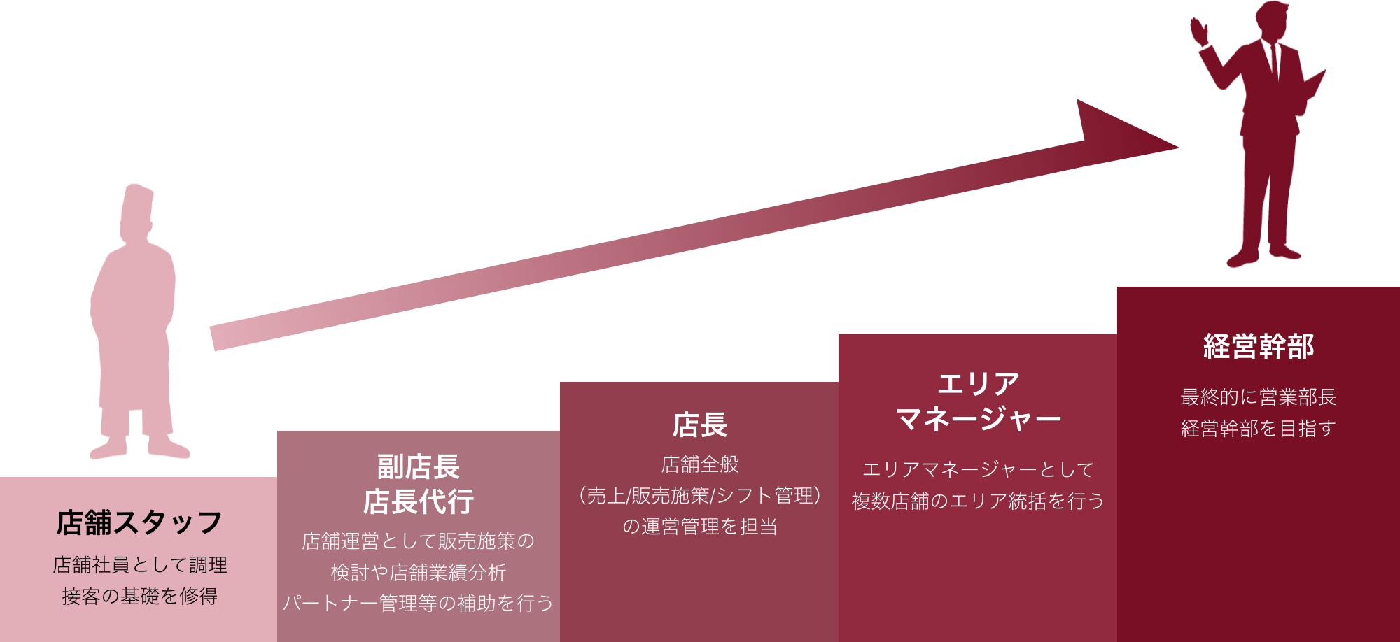 キャリアアップの例