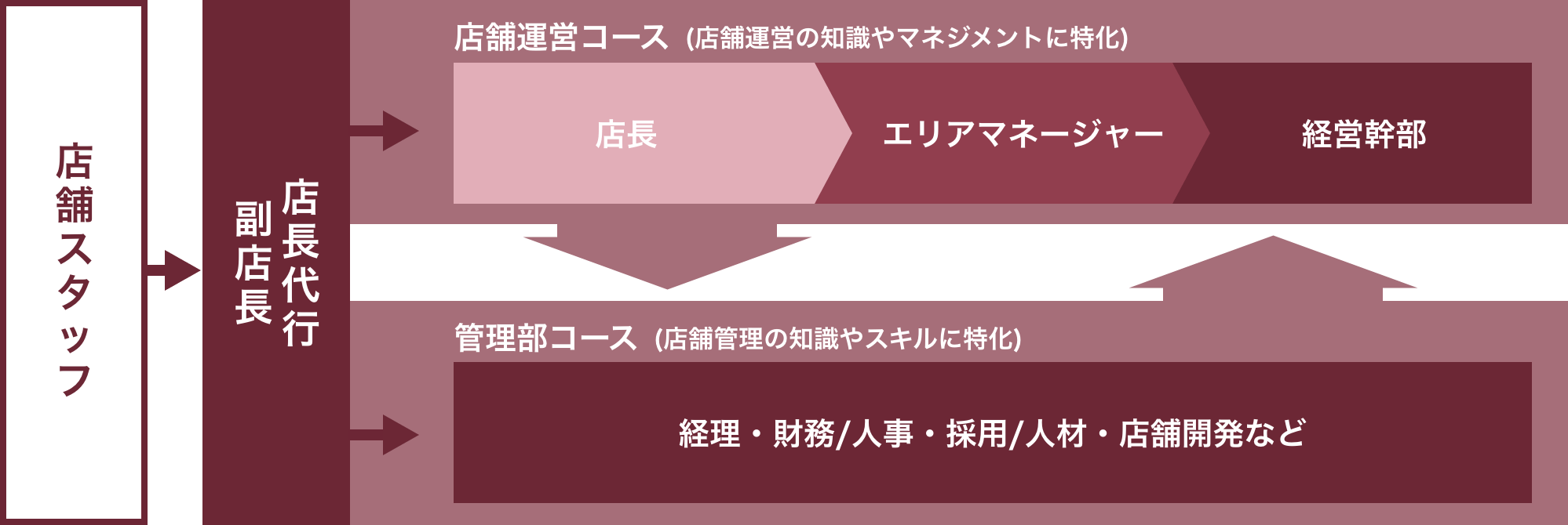 コースチェンジの例